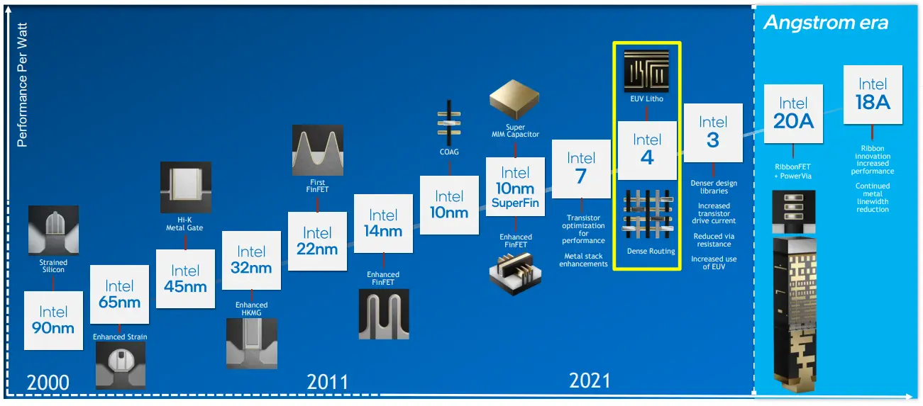 A Look At Intel 4 Process Technology – WikiChip Fuse