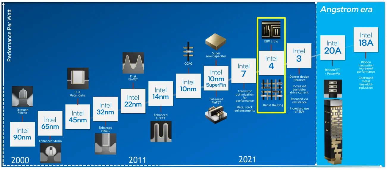 Intel 4 Process Node In Detail: 2x Density Scaling, 20% Improved