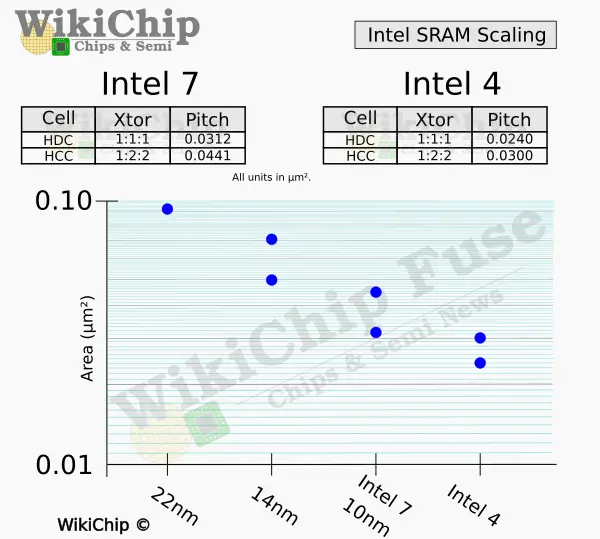 Intel 4 Process Node In Detail: 2x Density Scaling, 20% Improved