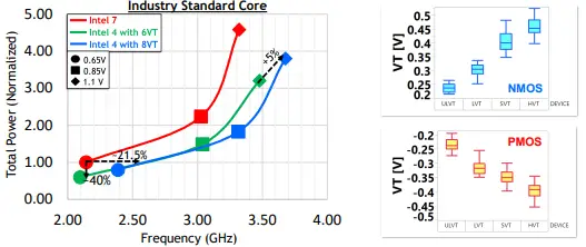 Intel 4 Process Node In Detail: 2x Density Scaling, 20% Improved