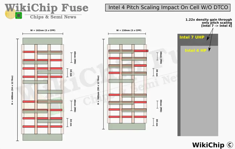 Intel 4 Process Node In Detail: 2x Density Scaling, 20% Improved