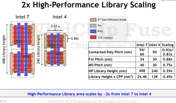 Intel 4 Process Node In Detail: 2x Density Scaling, 20% Improved