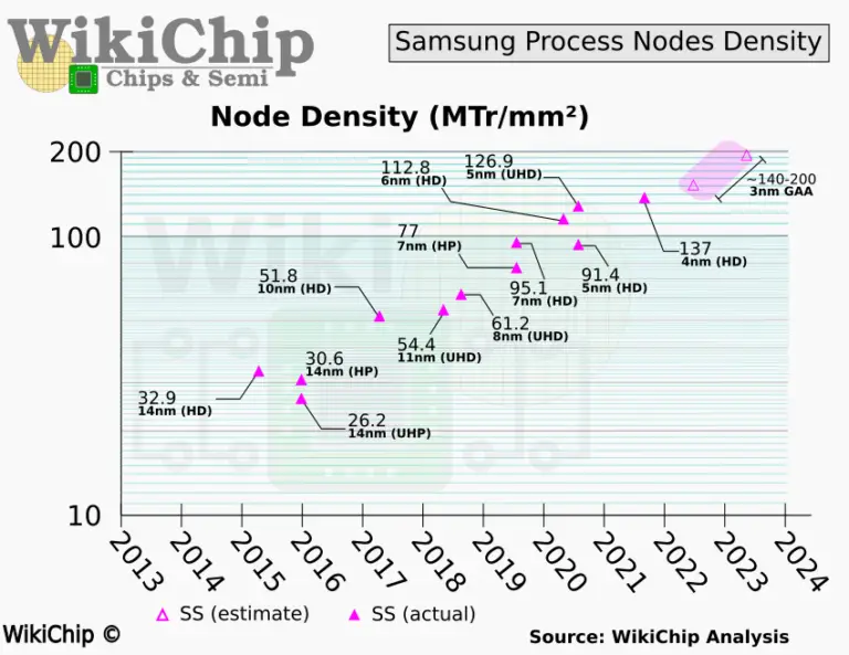 Samsung 3nm GAAFET Enters Risk Production; Discusses NextGen