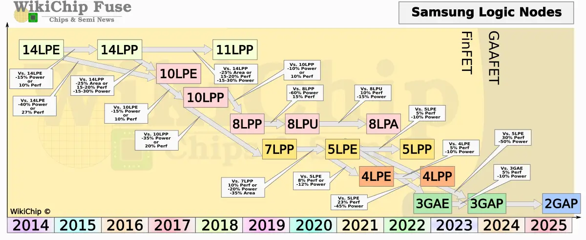 wikichip-samsung-q2-2022-roadmap.png