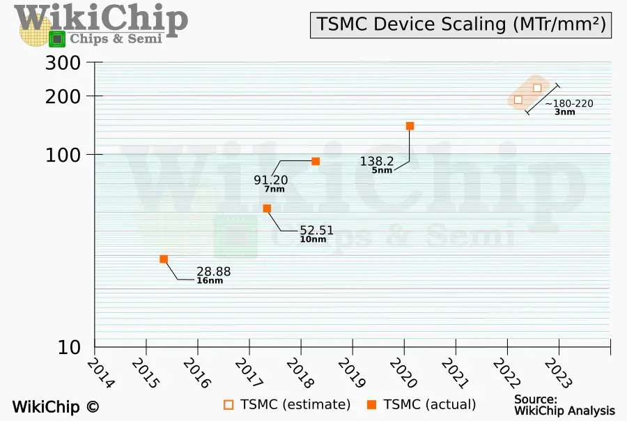 tsmc-5nm-3nm-density-q2-2022.png