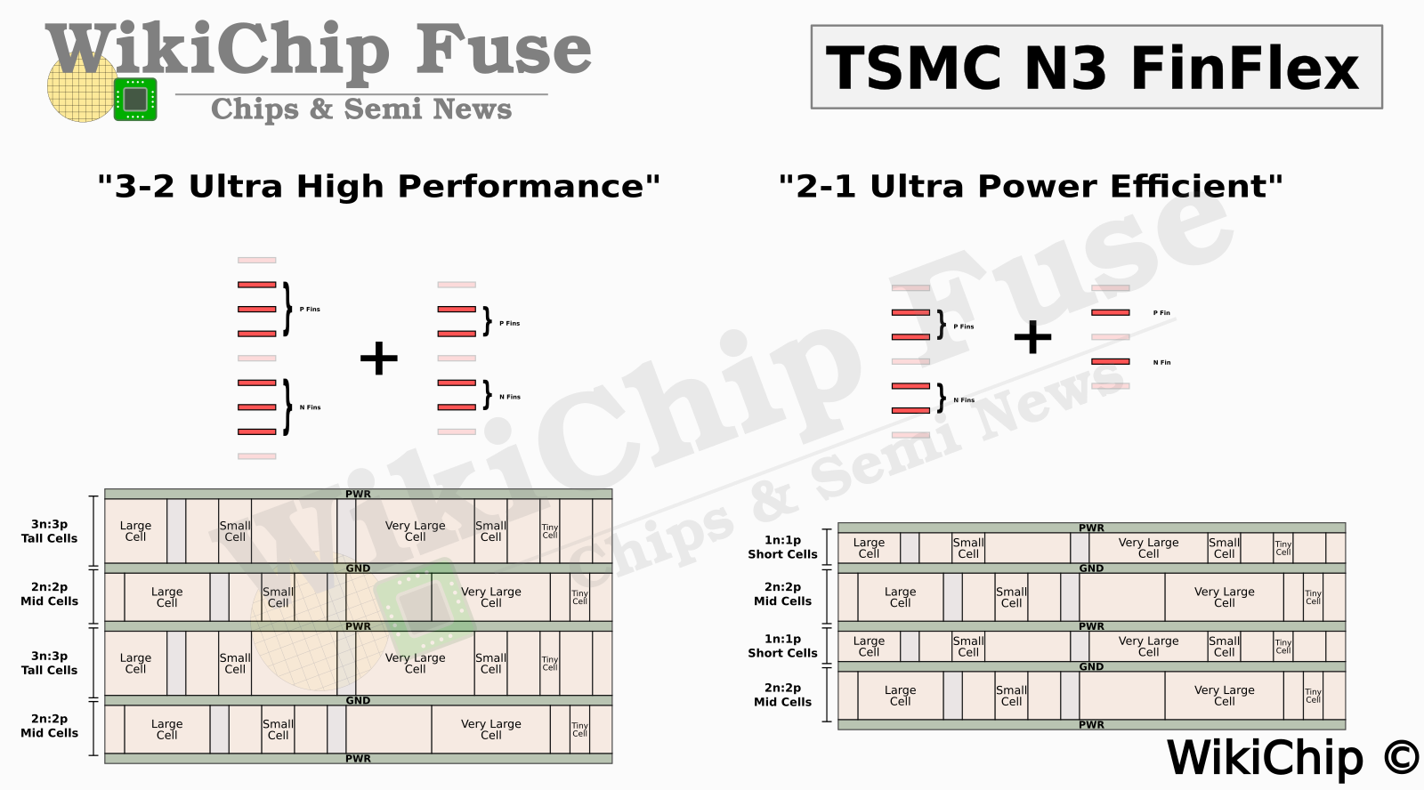 https://fuse.wikichip.org/wp-content/uploads/2022/09/tsmc-finflex-example.png