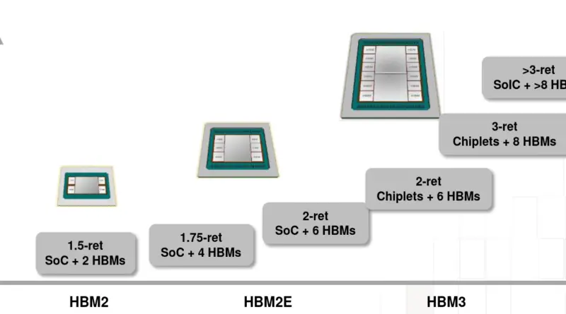 TSMC Demos SoIC_H for High-Bandwidth HPC Applications