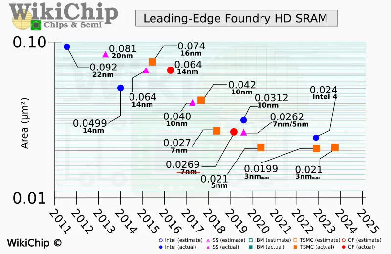 sram-density-tsmc-n3be.png