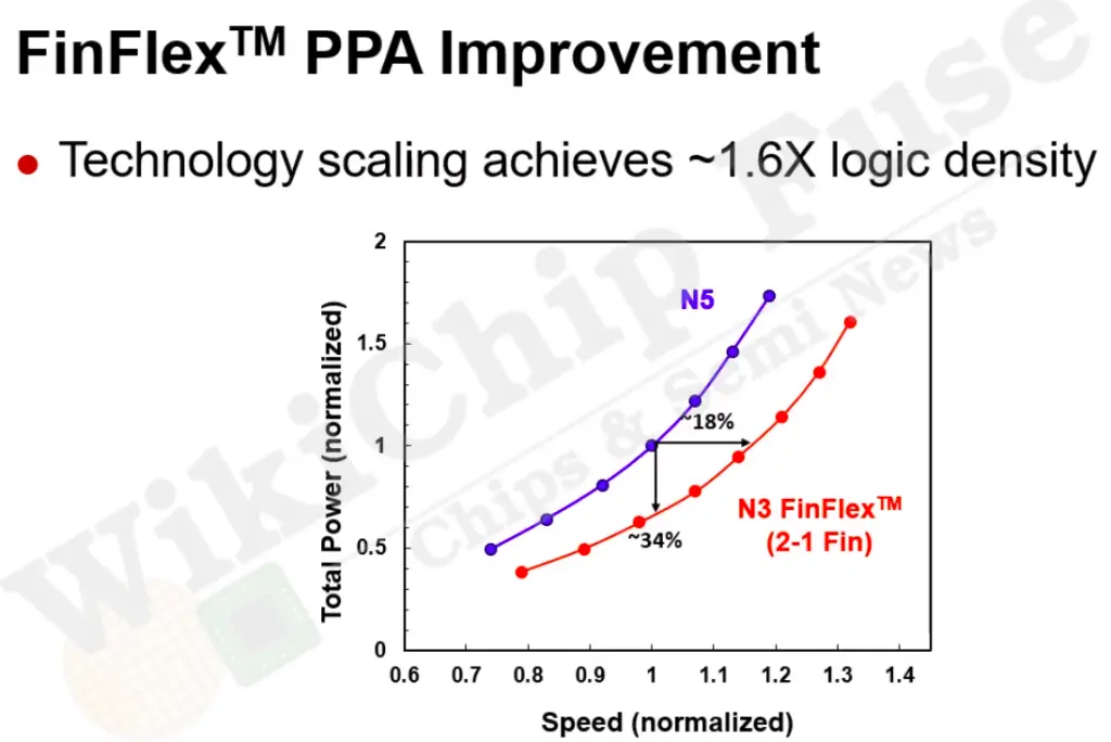 TSMC N3, And Challenges Ahead WikiChip Fuse