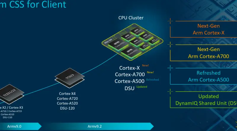 Arm Unveils 2024 Compute Platform: 3nm, Cortex-X925,  Cortex-A725, Immortalis-G925